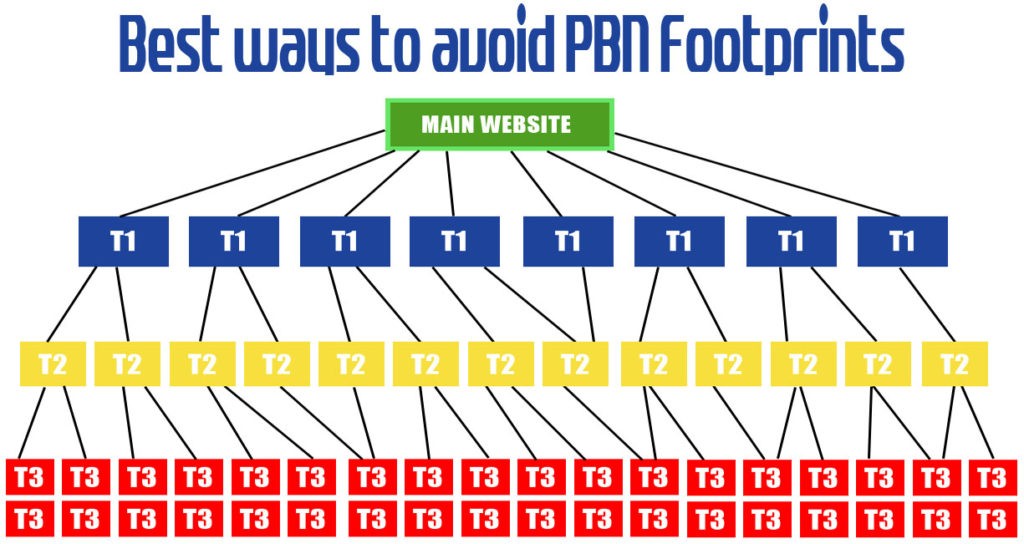 Best ways to avoid PBN Footprints