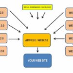 The Link Wheel formula to Website Traffic