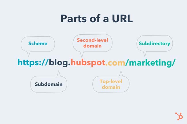 URL structure