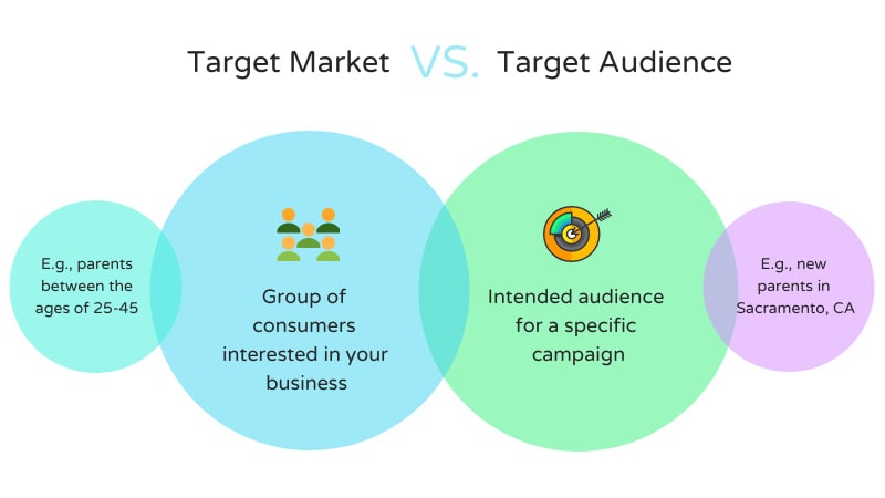 Target Audiences Types