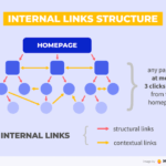 Internal Linking