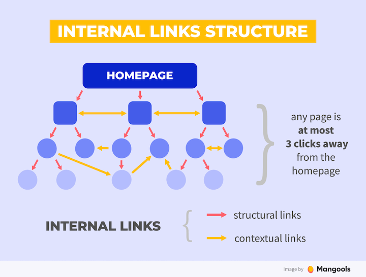 Internal Linking