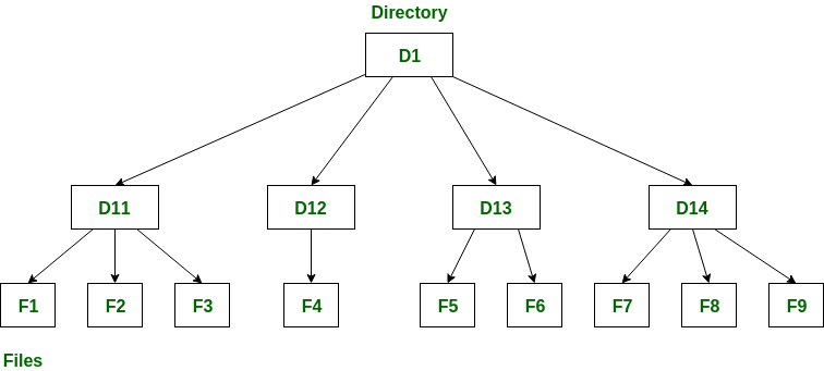 Directory-based structures